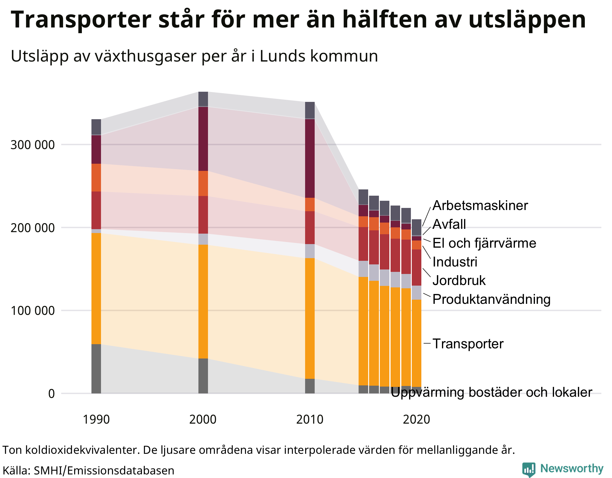 Utsläpp per sektor sedan 1990